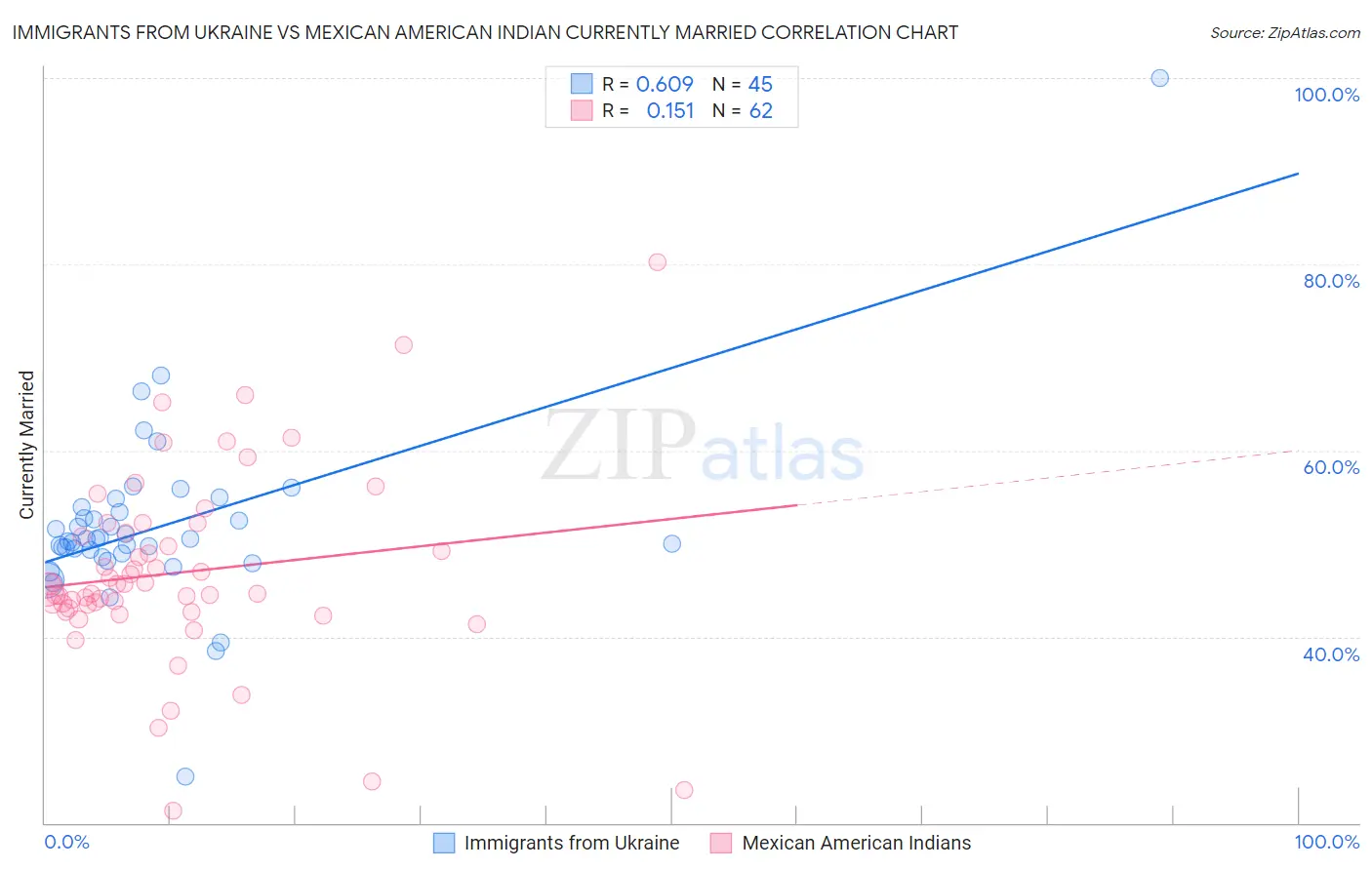 Immigrants from Ukraine vs Mexican American Indian Currently Married