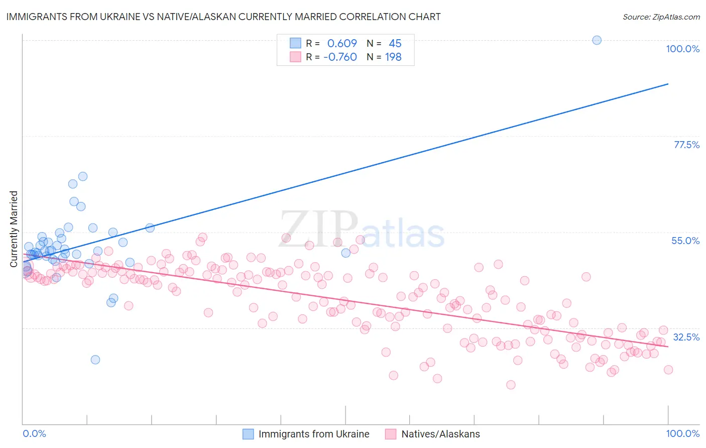 Immigrants from Ukraine vs Native/Alaskan Currently Married