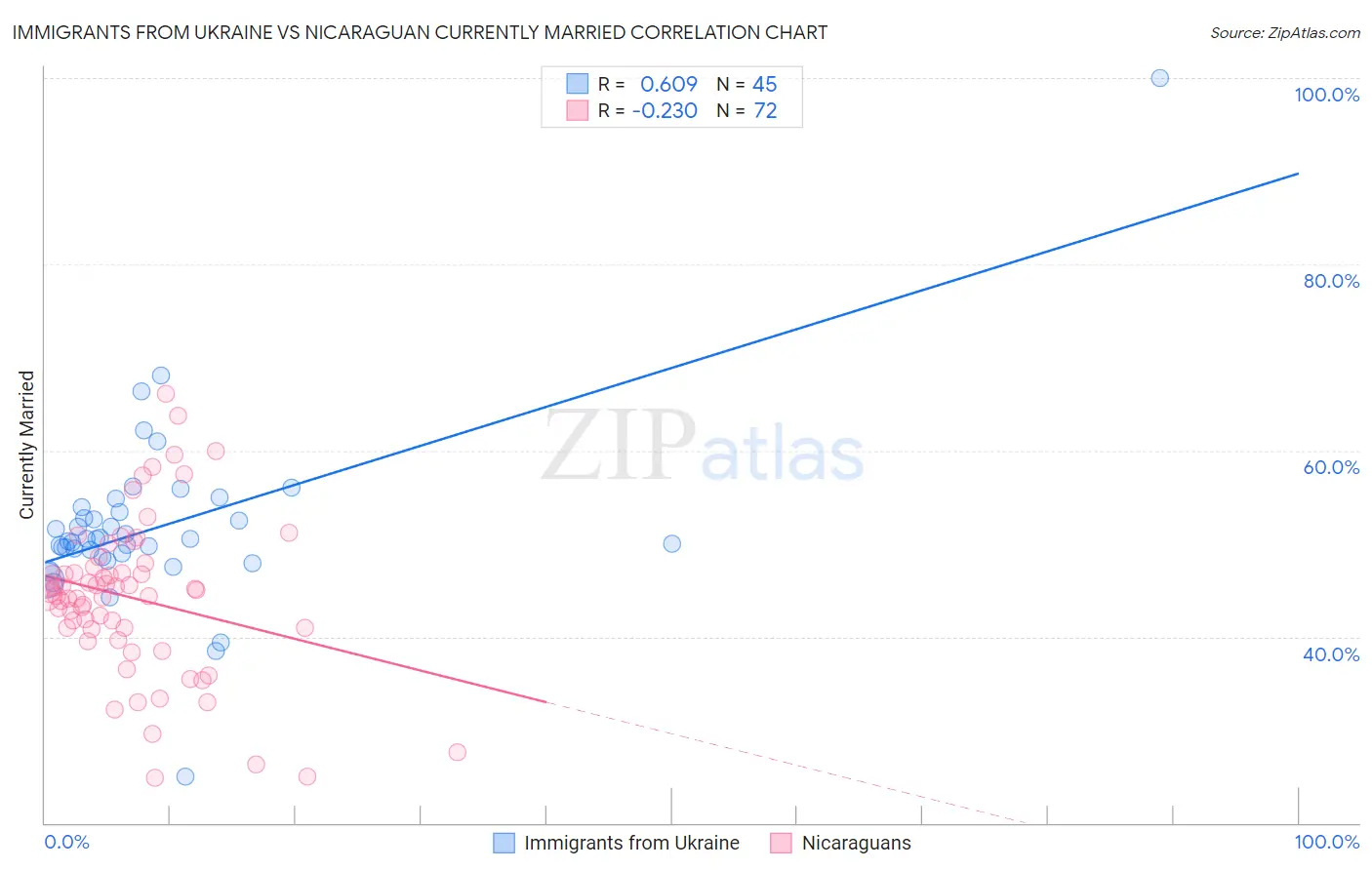 Immigrants from Ukraine vs Nicaraguan Currently Married