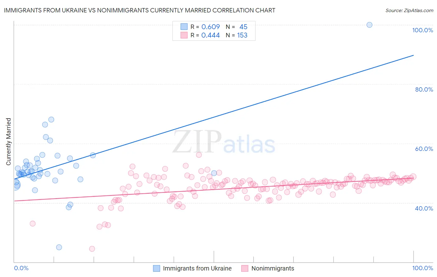 Immigrants from Ukraine vs Nonimmigrants Currently Married