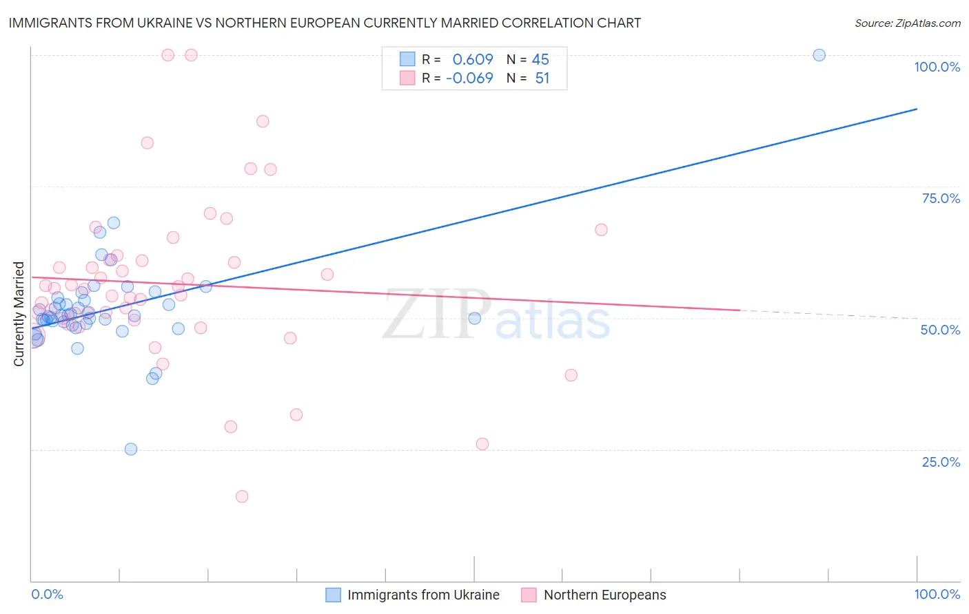 Immigrants from Ukraine vs Northern European Currently Married
