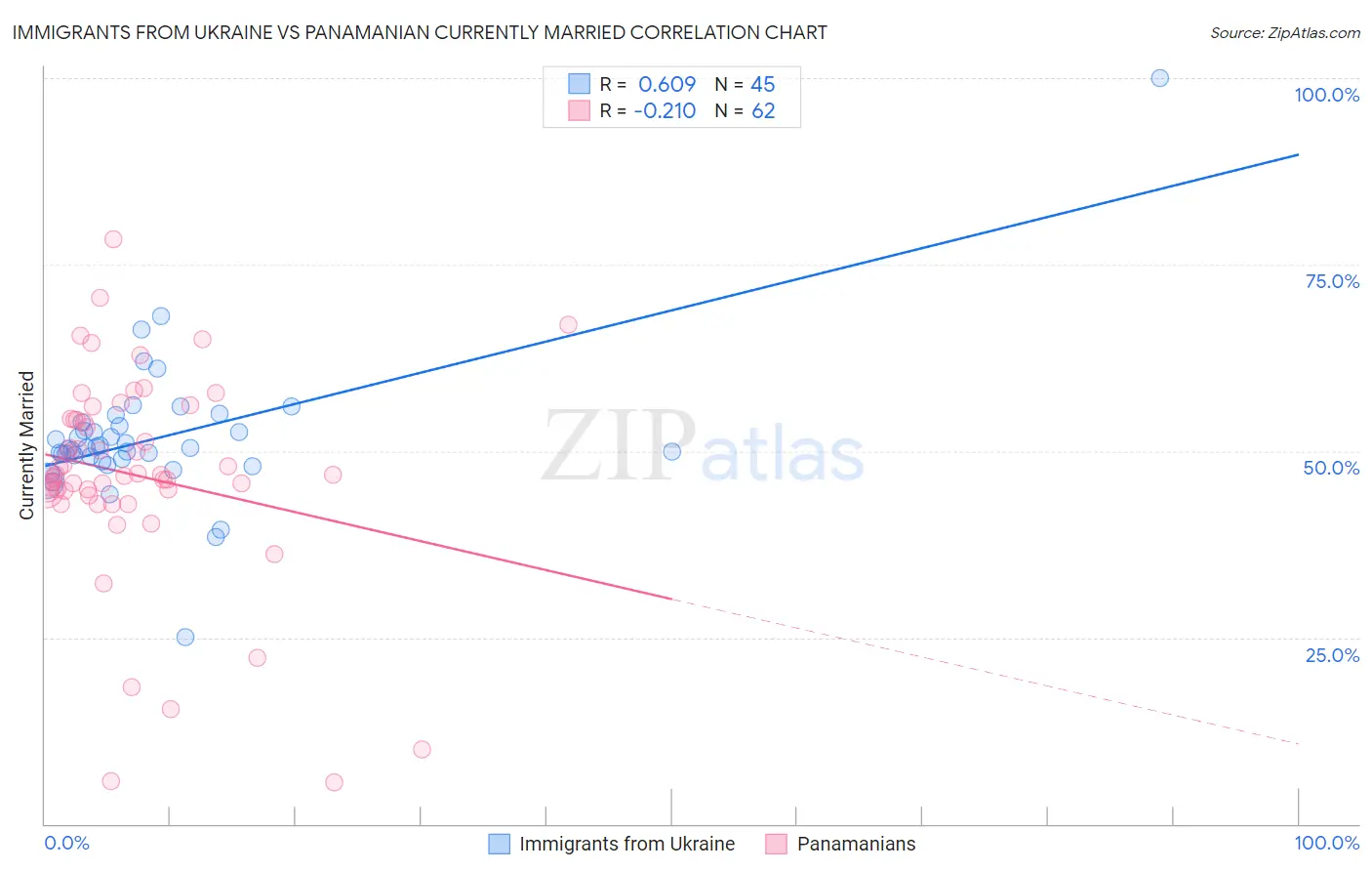 Immigrants from Ukraine vs Panamanian Currently Married