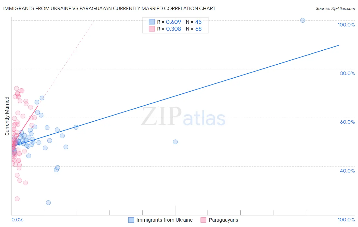 Immigrants from Ukraine vs Paraguayan Currently Married