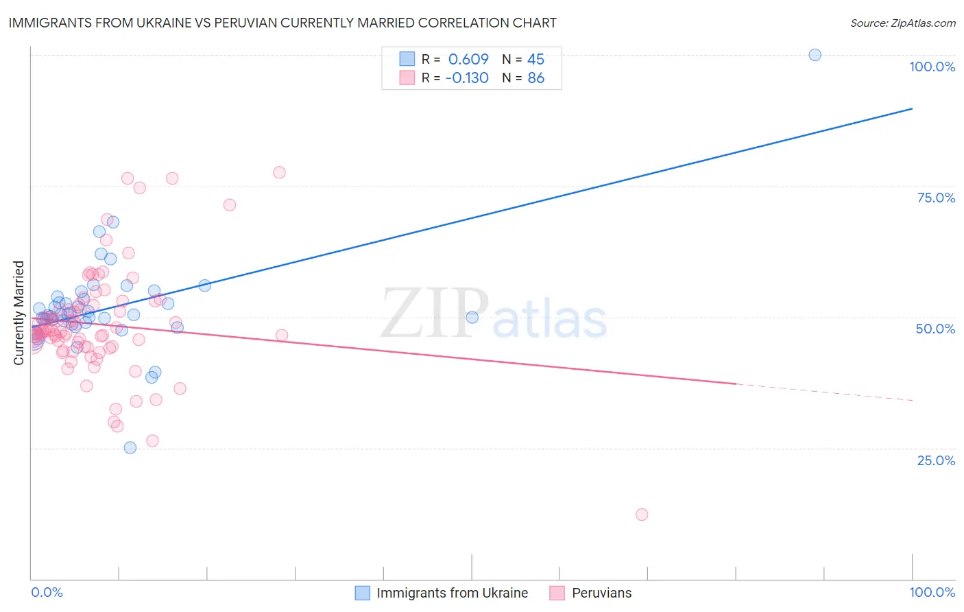 Immigrants from Ukraine vs Peruvian Currently Married