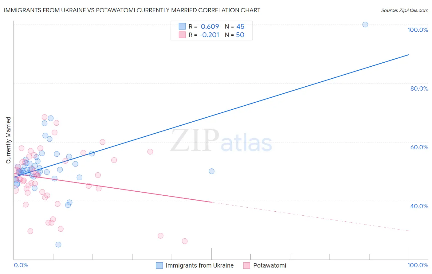 Immigrants from Ukraine vs Potawatomi Currently Married
