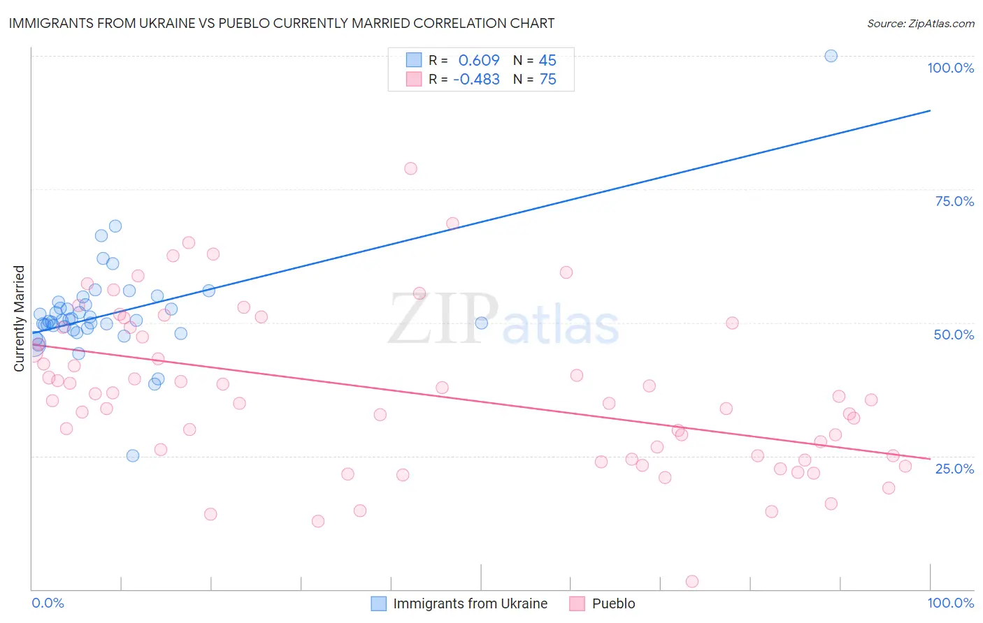 Immigrants from Ukraine vs Pueblo Currently Married