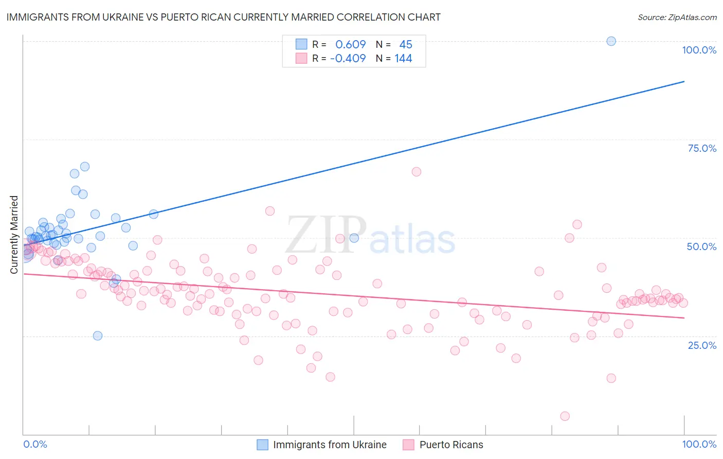 Immigrants from Ukraine vs Puerto Rican Currently Married