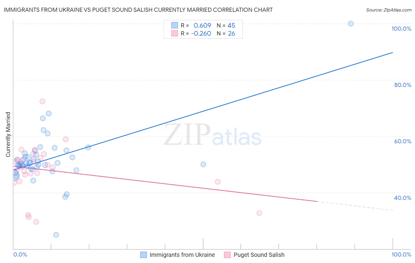 Immigrants from Ukraine vs Puget Sound Salish Currently Married