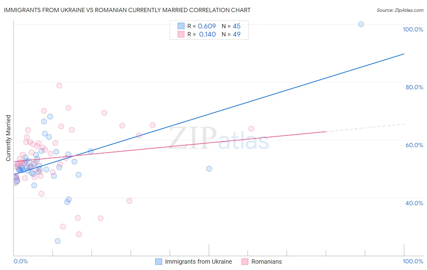 Immigrants from Ukraine vs Romanian Currently Married