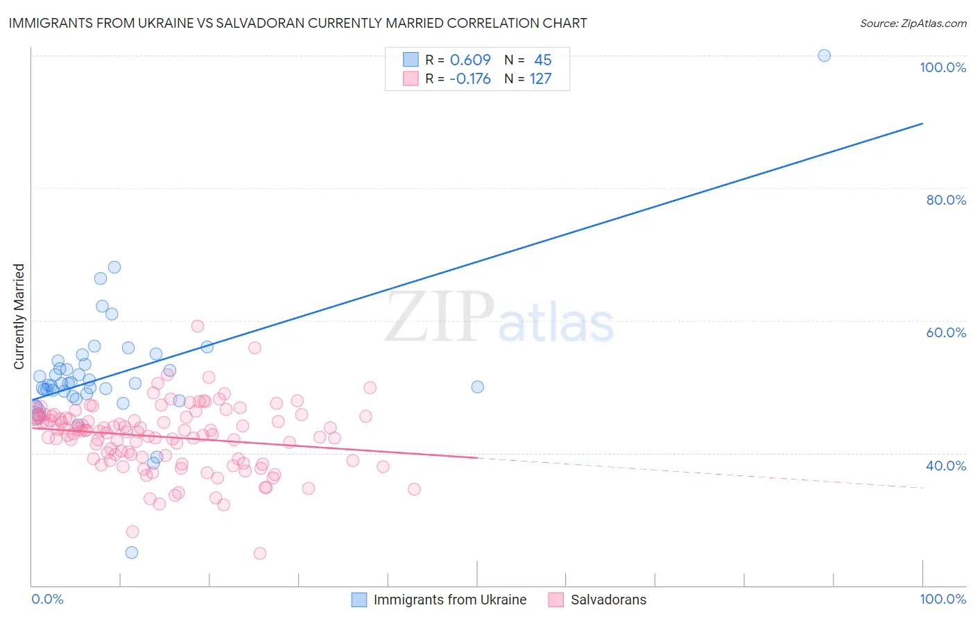 Immigrants from Ukraine vs Salvadoran Currently Married