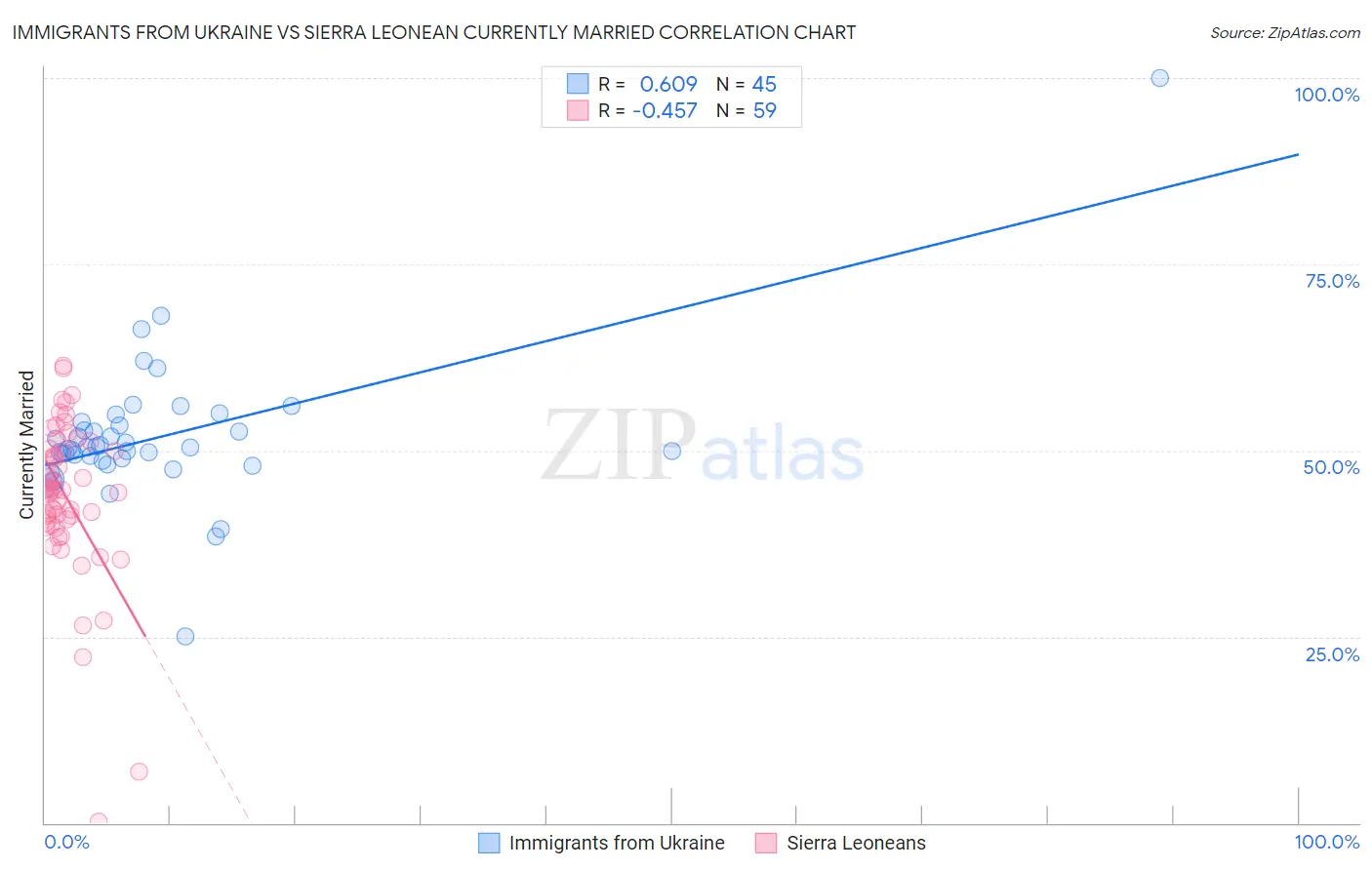 Immigrants from Ukraine vs Sierra Leonean Currently Married
