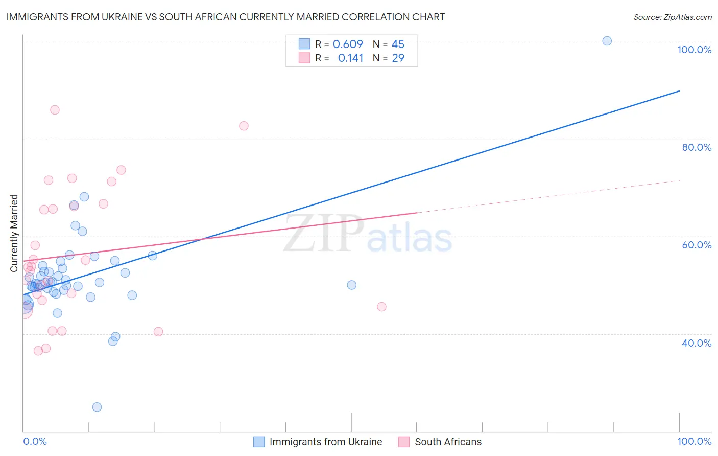 Immigrants from Ukraine vs South African Currently Married