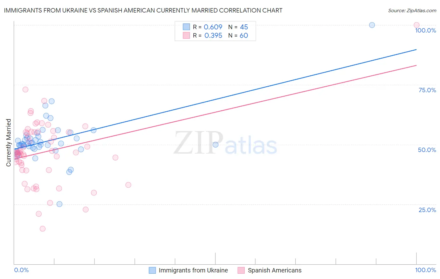 Immigrants from Ukraine vs Spanish American Currently Married