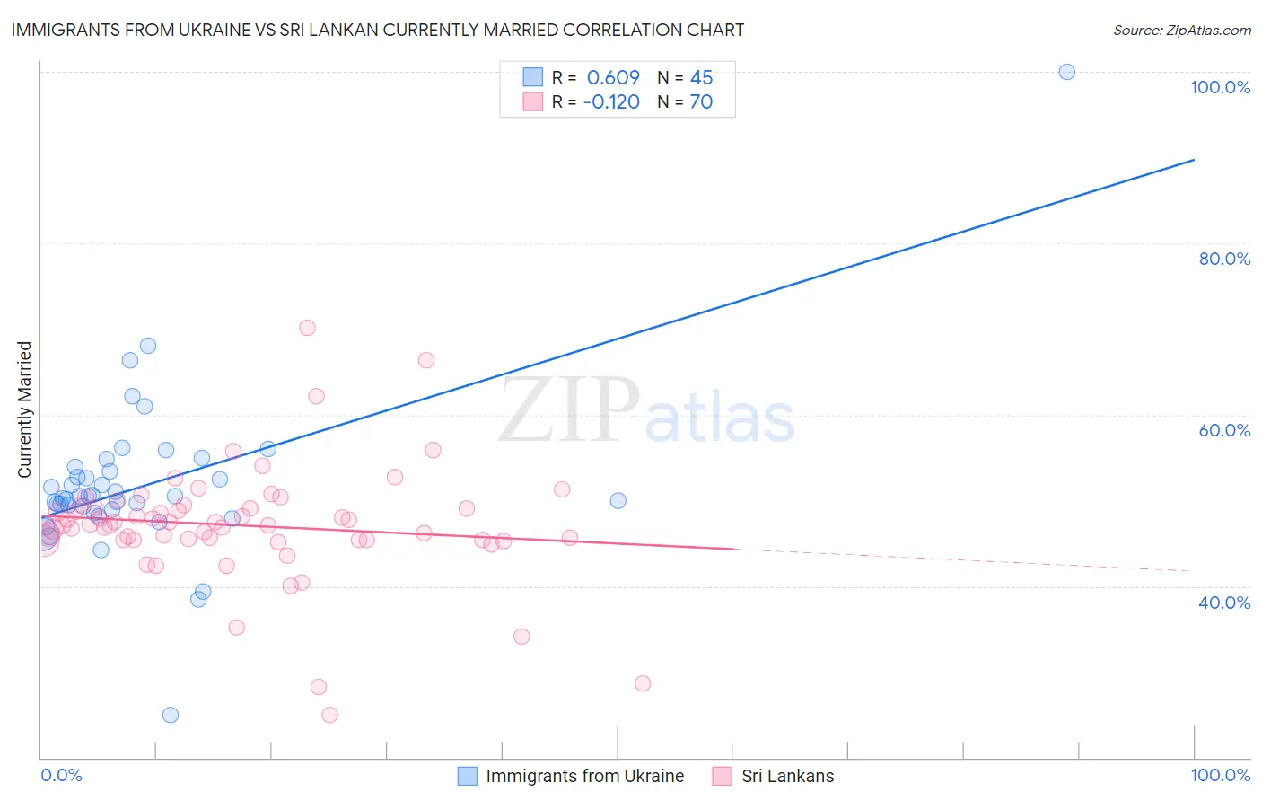 Immigrants from Ukraine vs Sri Lankan Currently Married