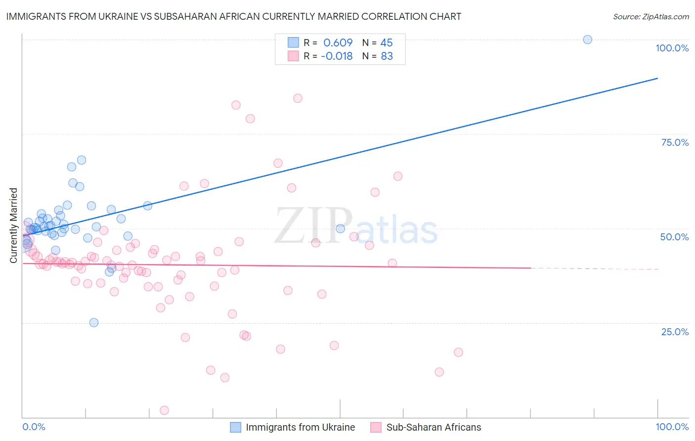 Immigrants from Ukraine vs Subsaharan African Currently Married