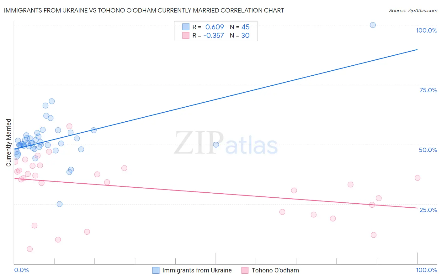 Immigrants from Ukraine vs Tohono O'odham Currently Married