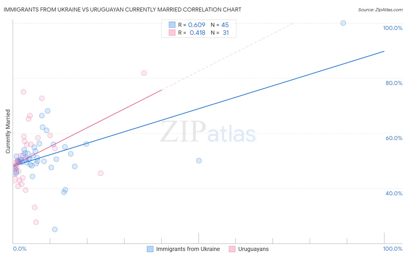 Immigrants from Ukraine vs Uruguayan Currently Married