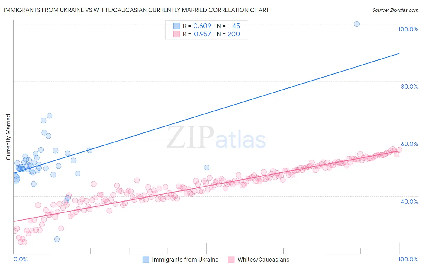 Immigrants from Ukraine vs White/Caucasian Currently Married