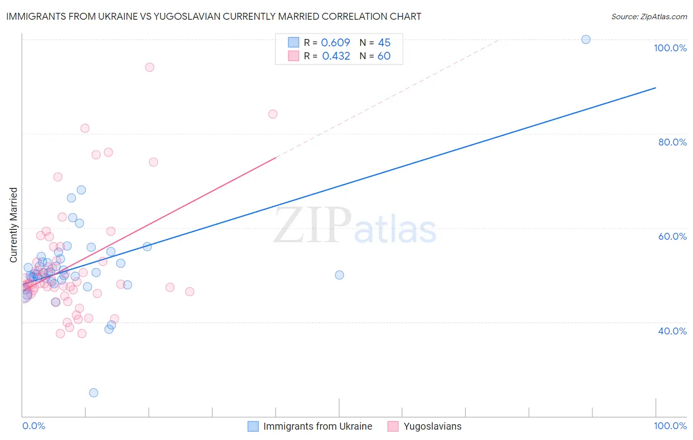 Immigrants from Ukraine vs Yugoslavian Currently Married