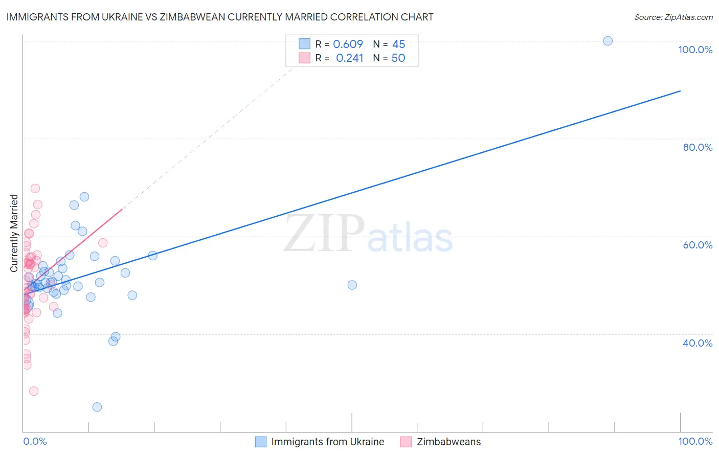 Immigrants from Ukraine vs Zimbabwean Currently Married