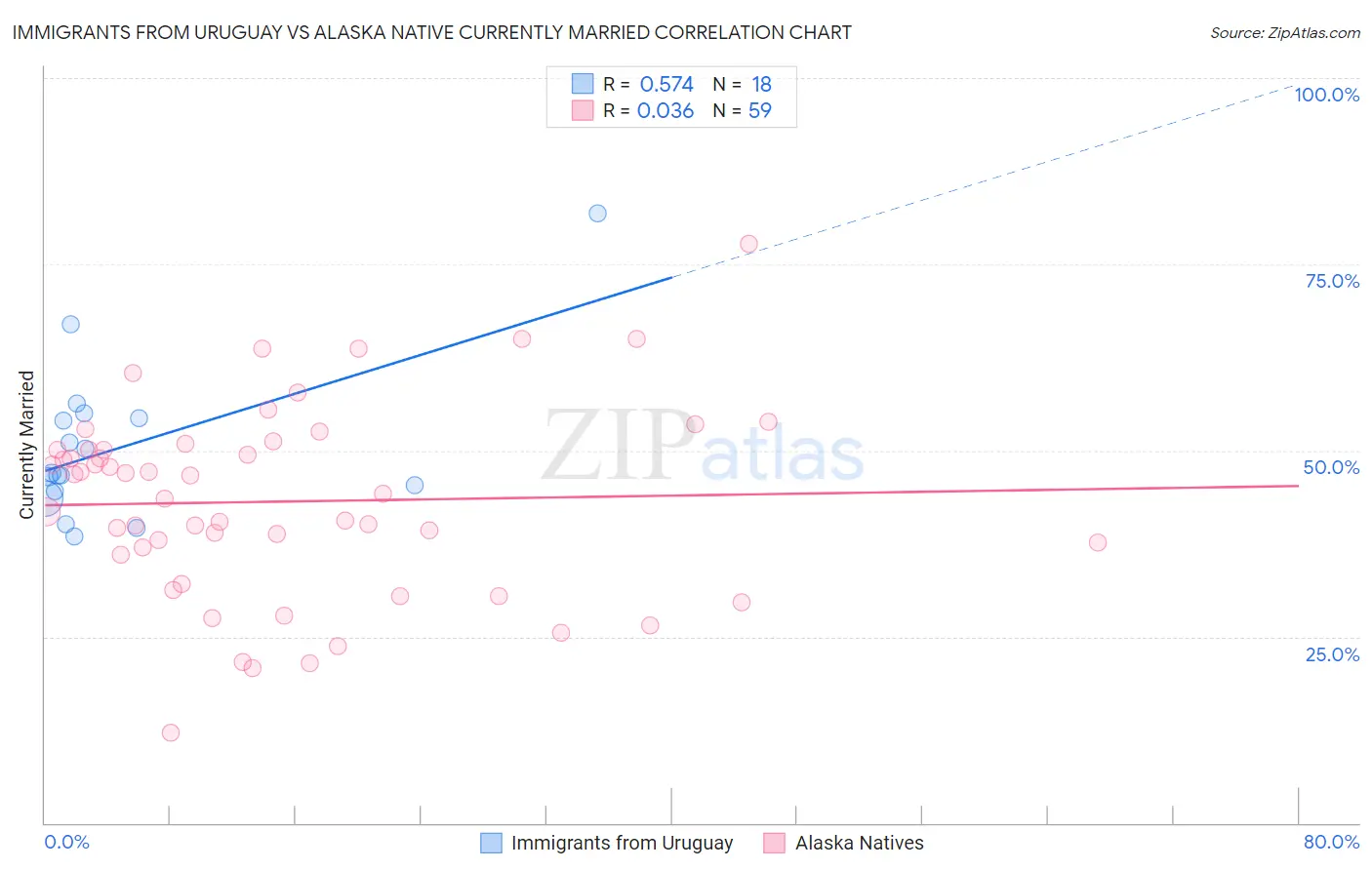 Immigrants from Uruguay vs Alaska Native Currently Married
