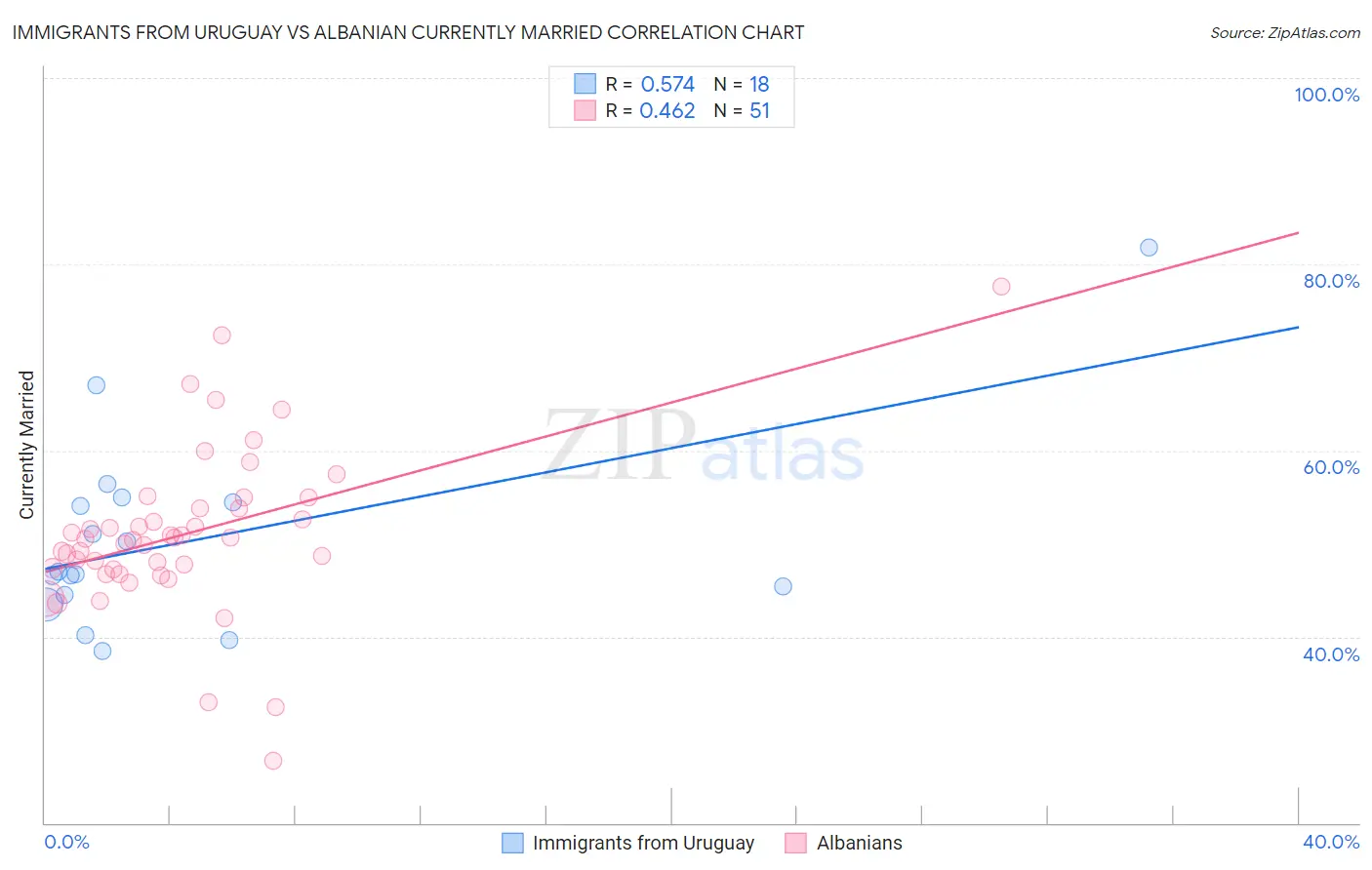 Immigrants from Uruguay vs Albanian Currently Married