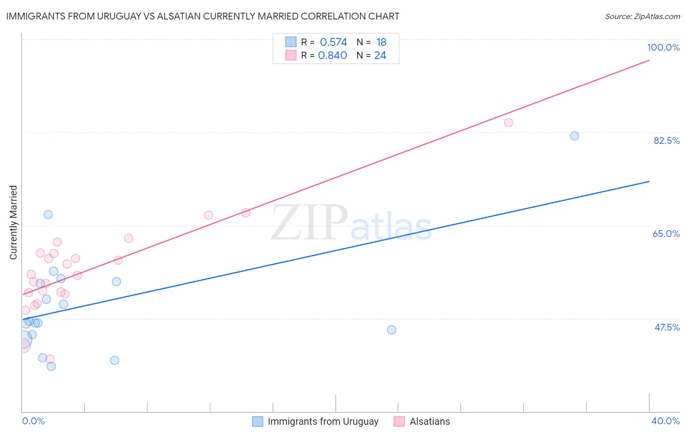 Immigrants from Uruguay vs Alsatian Currently Married