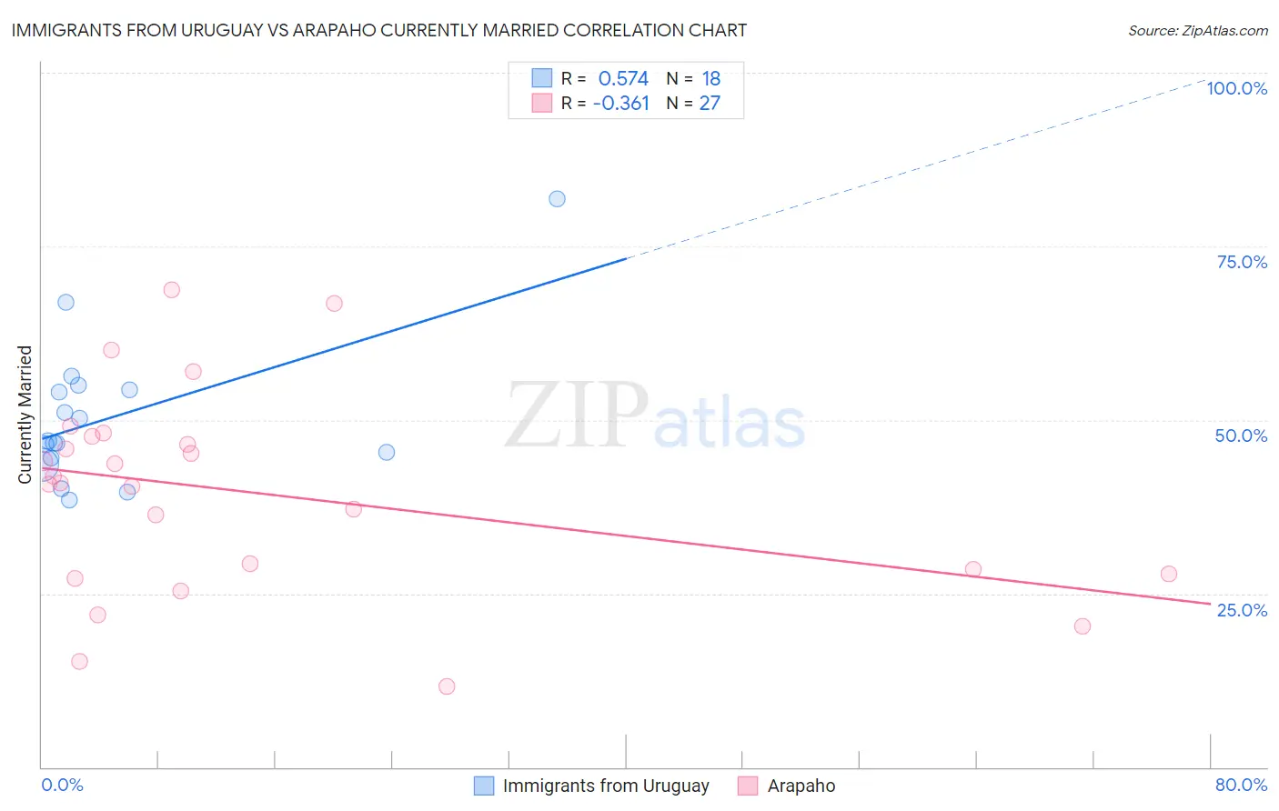 Immigrants from Uruguay vs Arapaho Currently Married