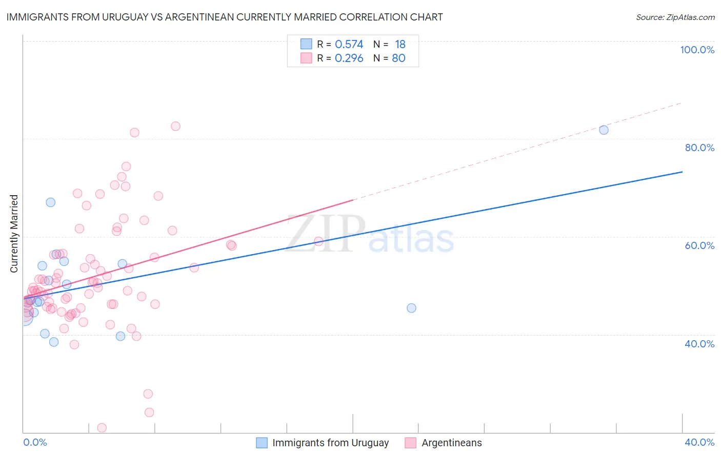 Immigrants from Uruguay vs Argentinean Currently Married