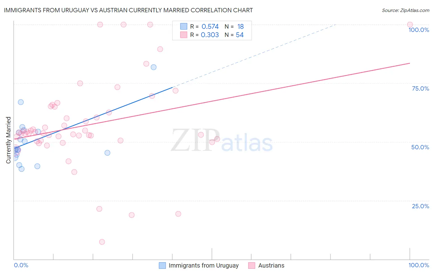 Immigrants from Uruguay vs Austrian Currently Married