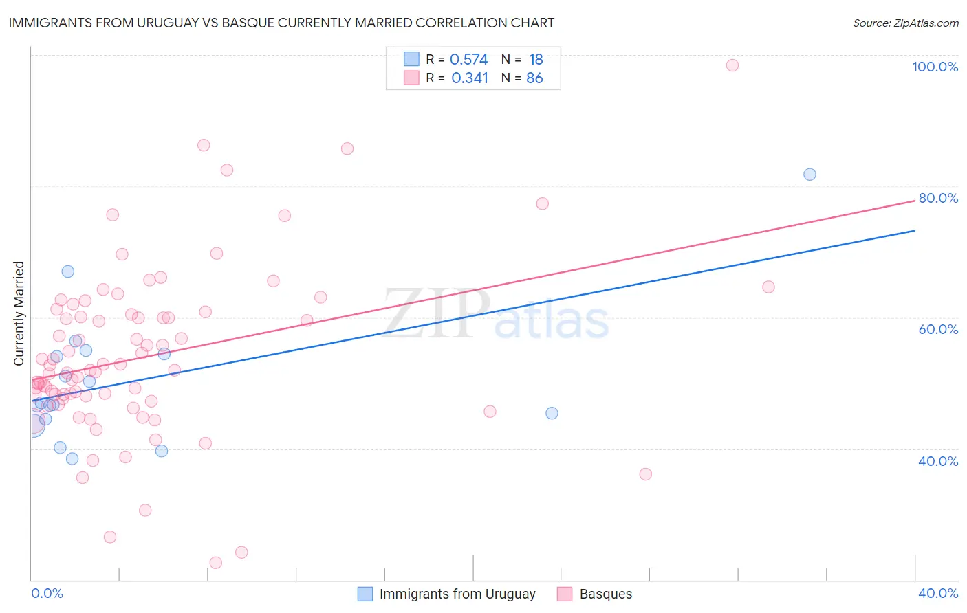Immigrants from Uruguay vs Basque Currently Married