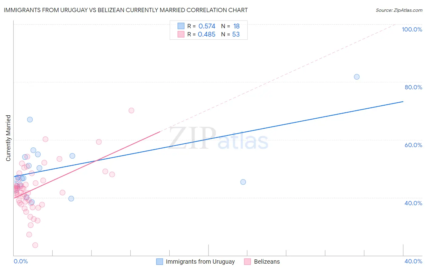 Immigrants from Uruguay vs Belizean Currently Married