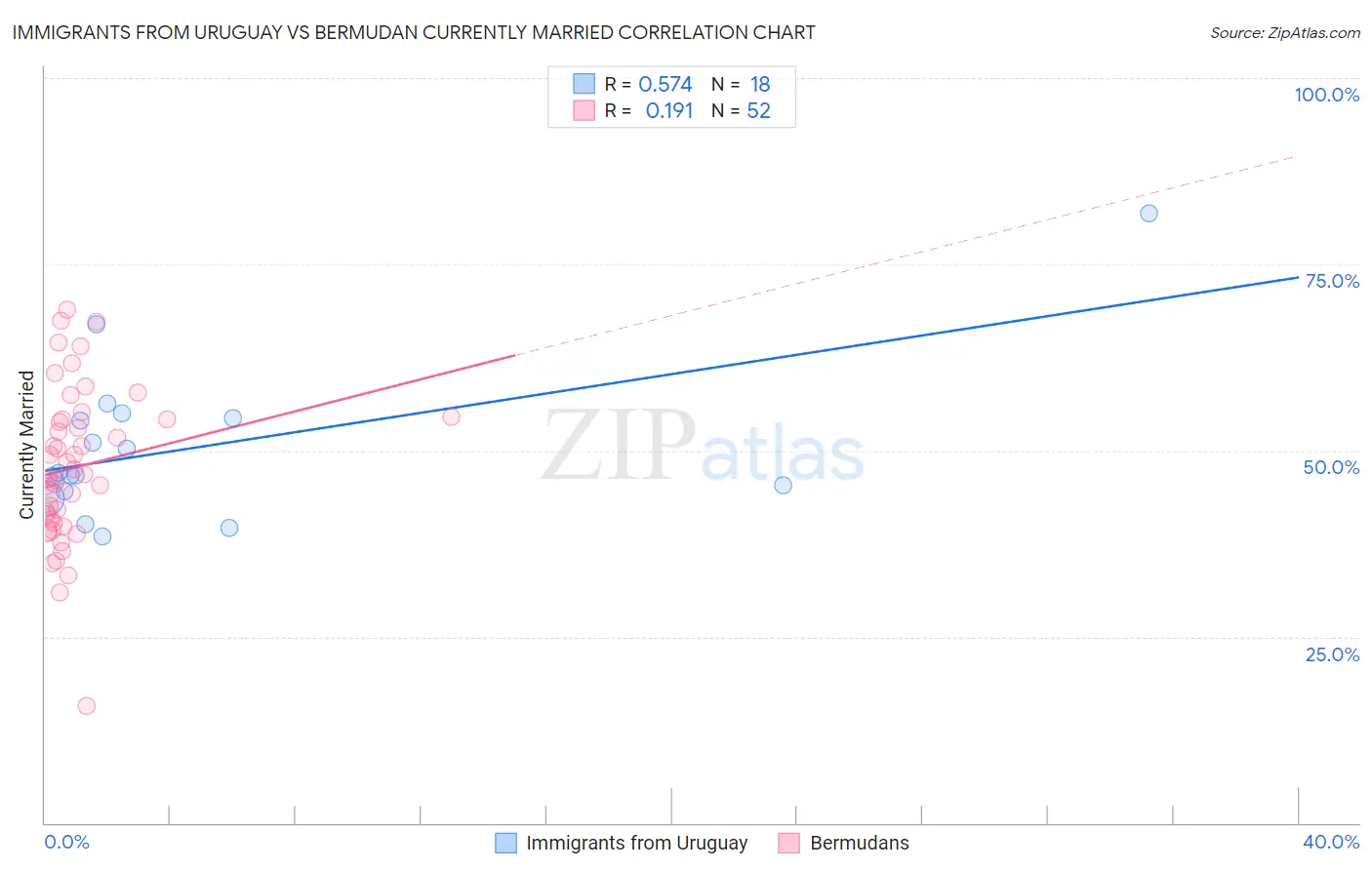 Immigrants from Uruguay vs Bermudan Currently Married