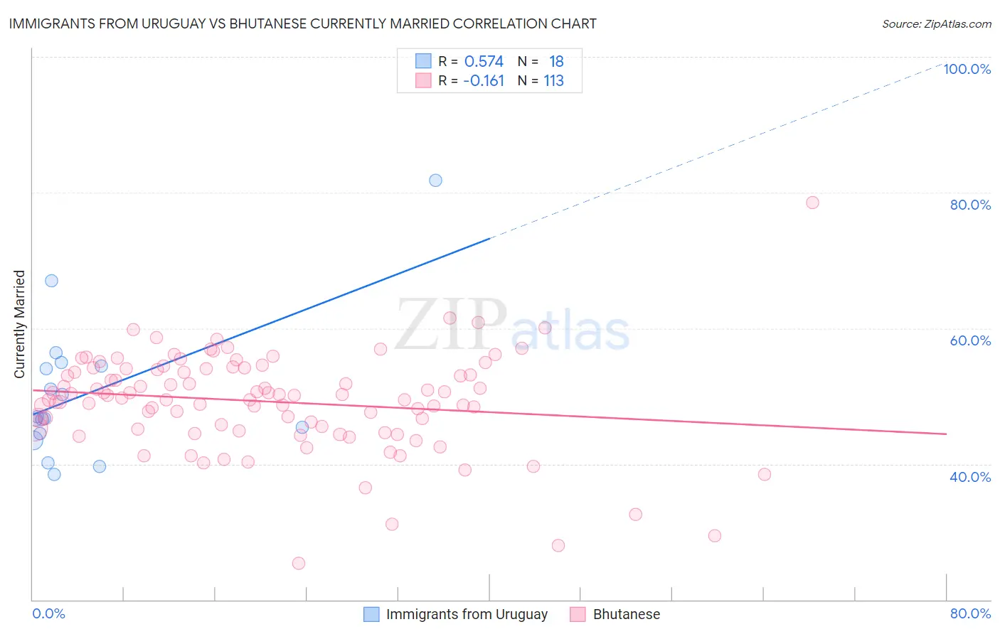 Immigrants from Uruguay vs Bhutanese Currently Married