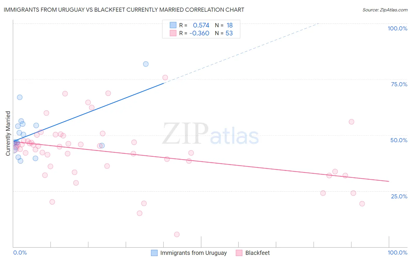 Immigrants from Uruguay vs Blackfeet Currently Married