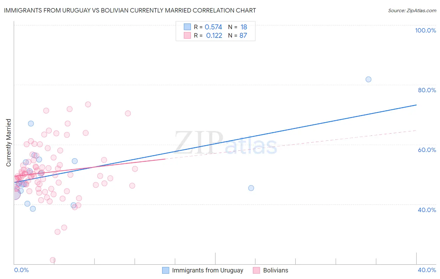 Immigrants from Uruguay vs Bolivian Currently Married