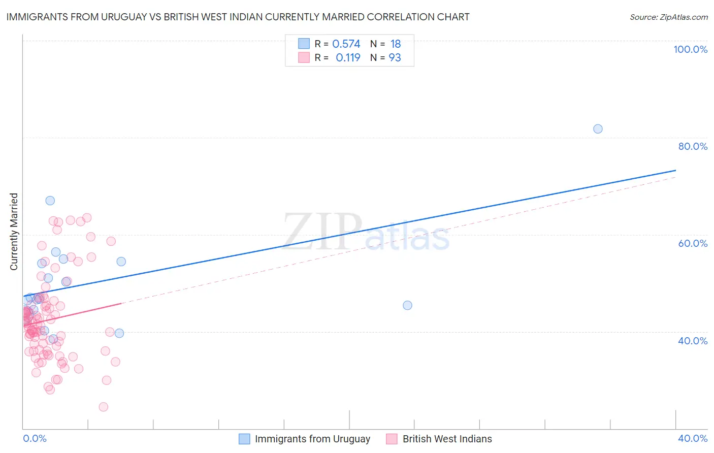 Immigrants from Uruguay vs British West Indian Currently Married