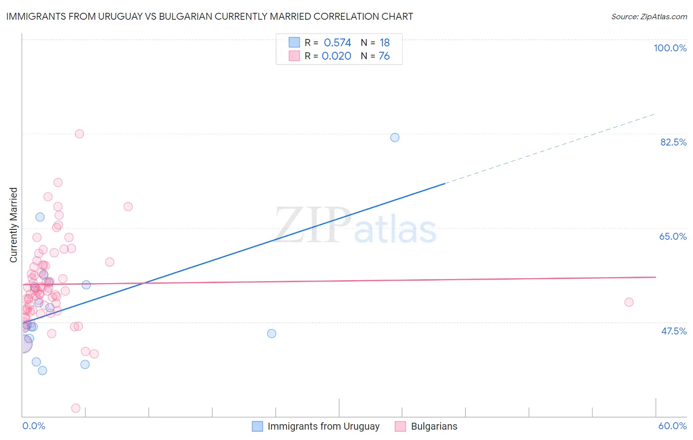 Immigrants from Uruguay vs Bulgarian Currently Married