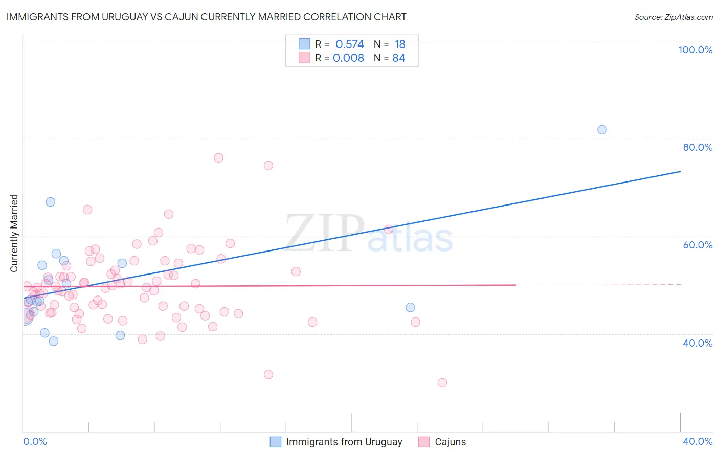 Immigrants from Uruguay vs Cajun Currently Married