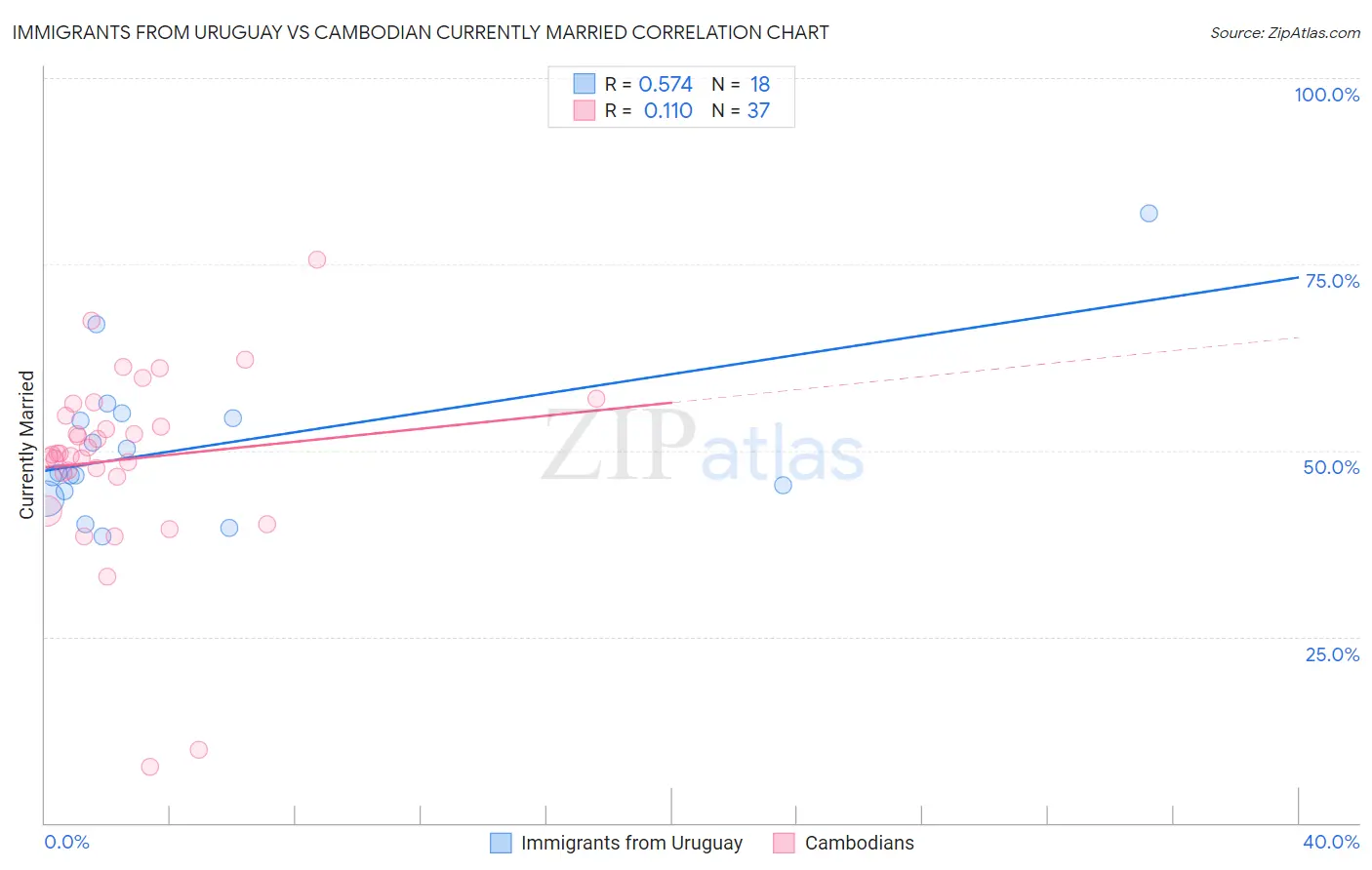 Immigrants from Uruguay vs Cambodian Currently Married