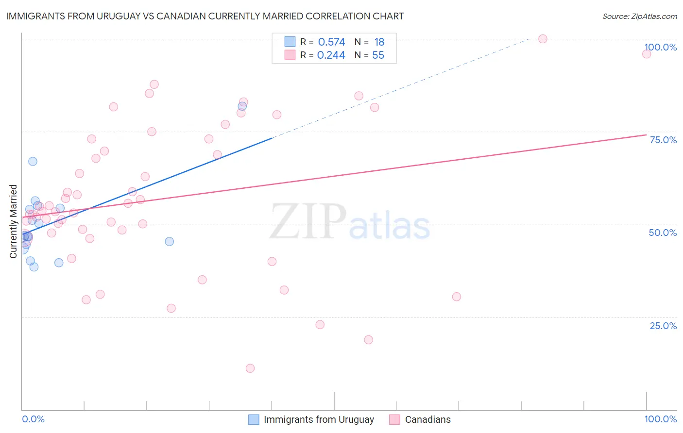 Immigrants from Uruguay vs Canadian Currently Married