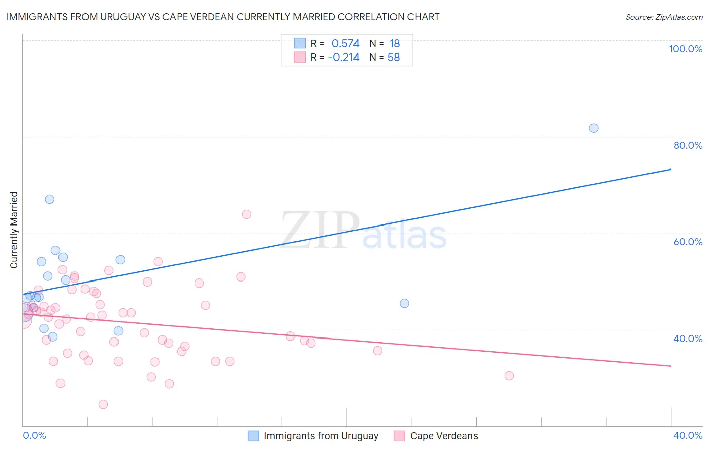 Immigrants from Uruguay vs Cape Verdean Currently Married