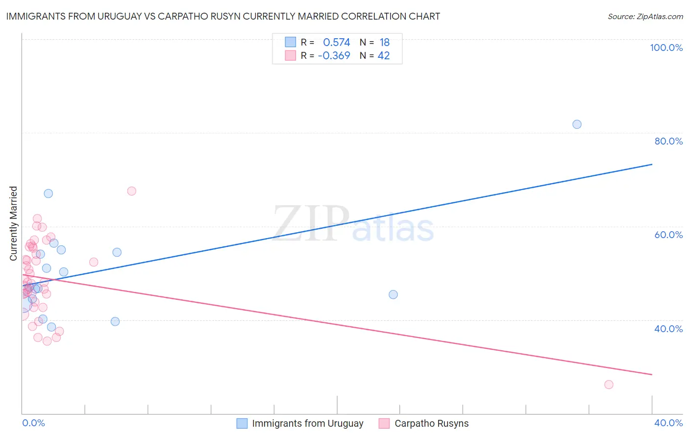 Immigrants from Uruguay vs Carpatho Rusyn Currently Married