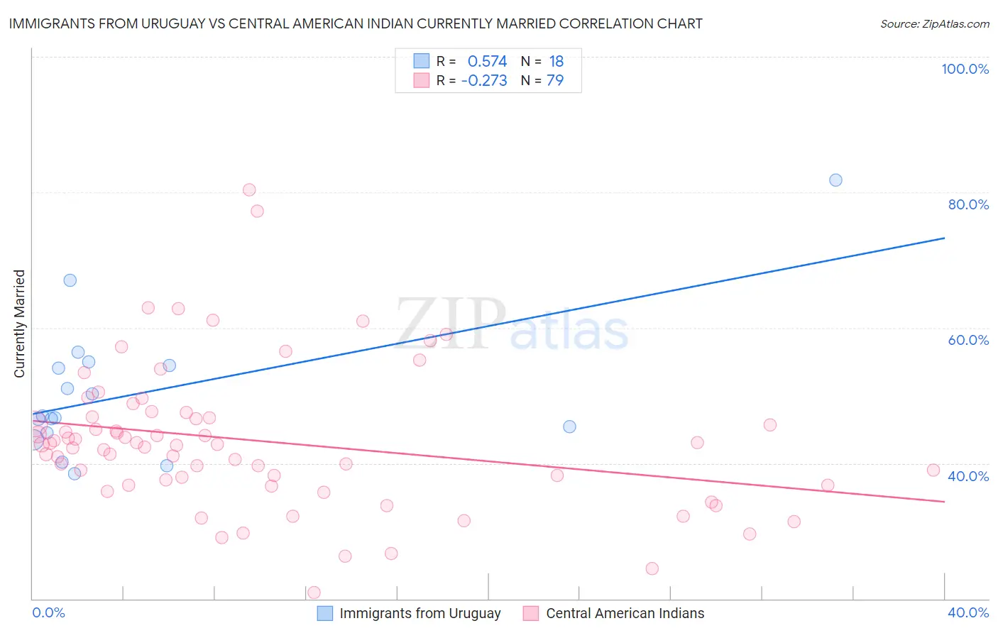 Immigrants from Uruguay vs Central American Indian Currently Married