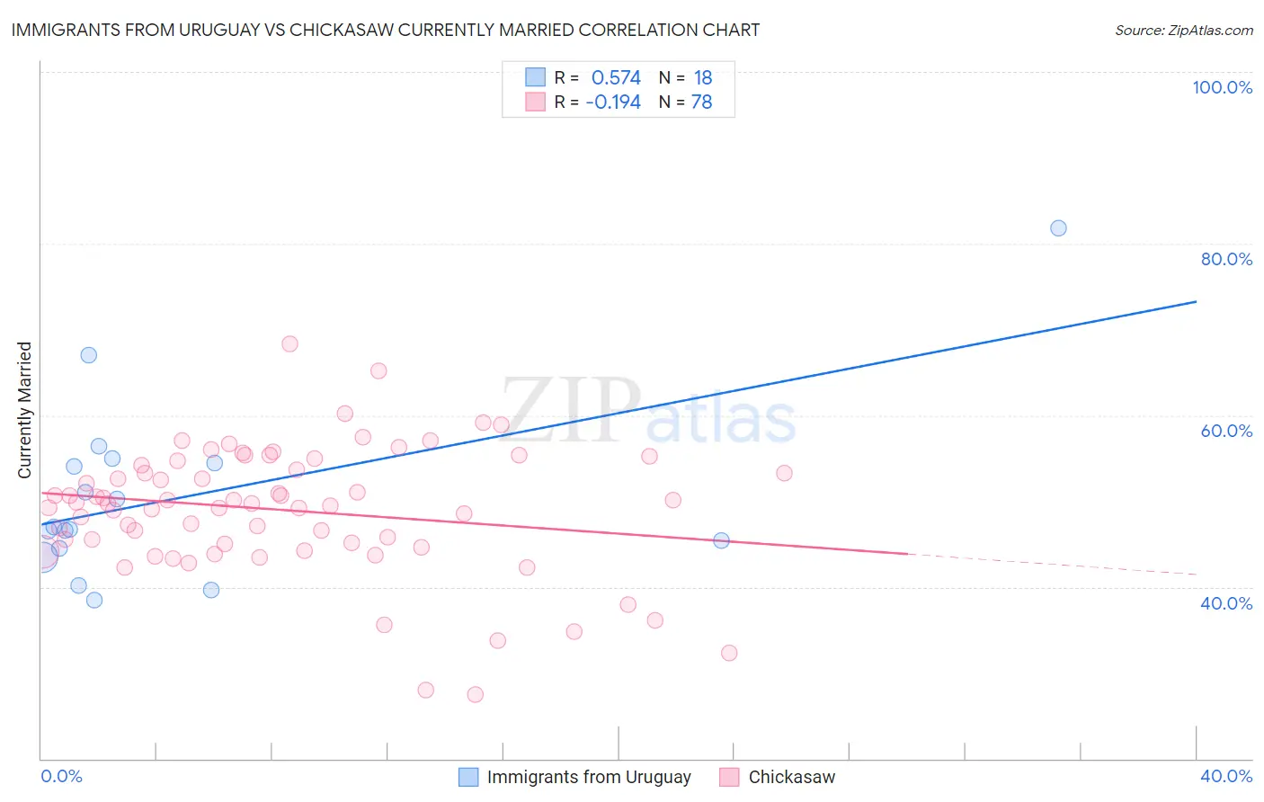 Immigrants from Uruguay vs Chickasaw Currently Married