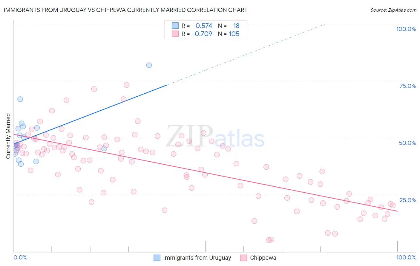 Immigrants from Uruguay vs Chippewa Currently Married