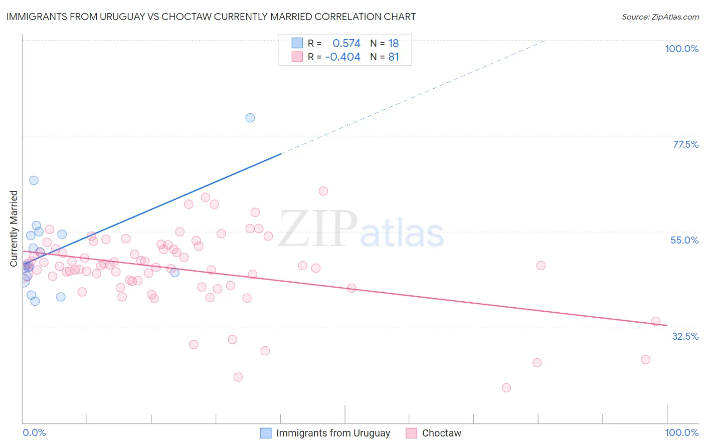 Immigrants from Uruguay vs Choctaw Currently Married