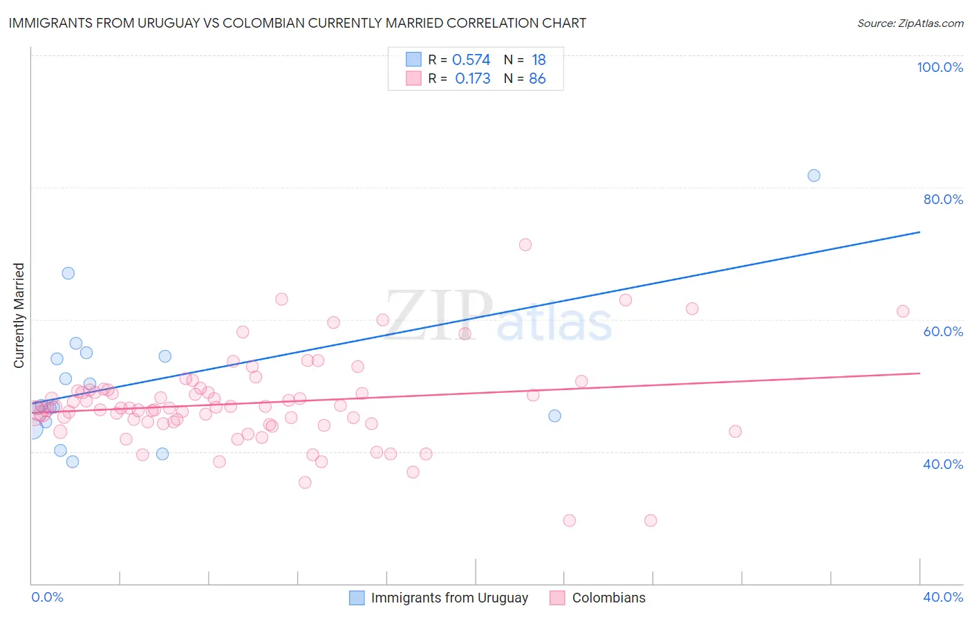 Immigrants from Uruguay vs Colombian Currently Married