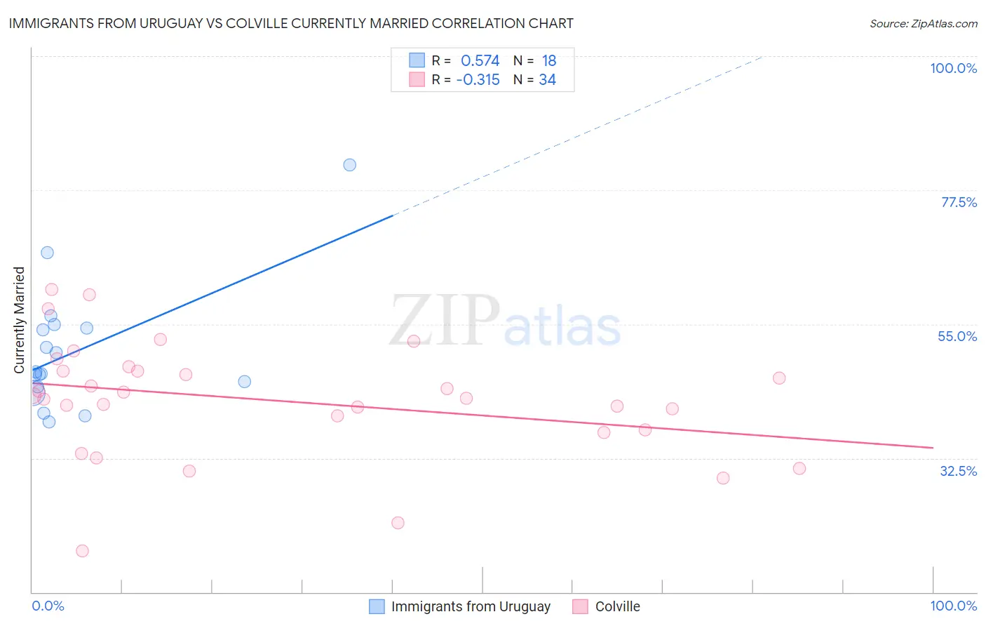 Immigrants from Uruguay vs Colville Currently Married