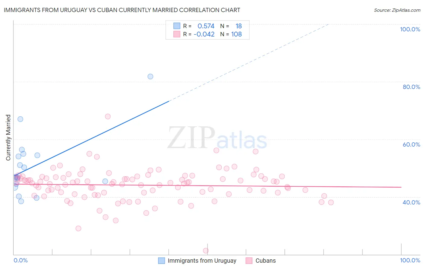 Immigrants from Uruguay vs Cuban Currently Married